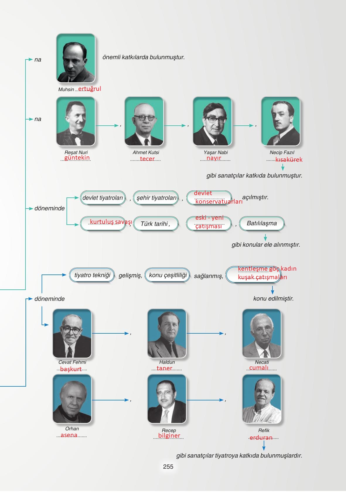 11. Sınıf Gizem Yayıncılık Edebiyat Ders Kitabı Sayfa 255 Cevapları